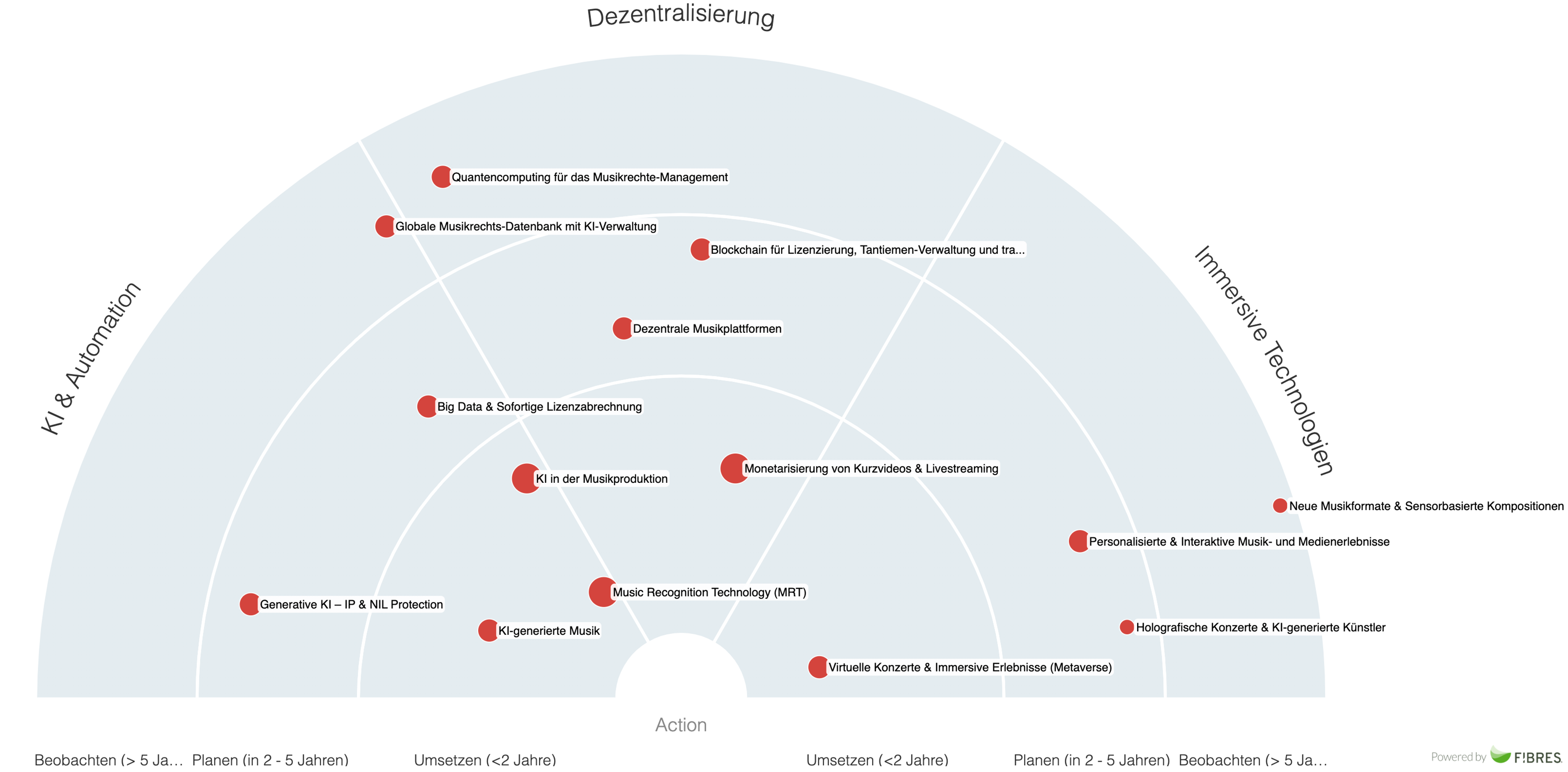Radar chart on music tech trends with labels on AI, decentralization, and immersive tech, showing action timelines.