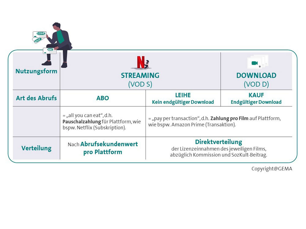 Tabelle vergleicht Streaming und Download nach Nutzungsform, Abrufart und Verteilung.