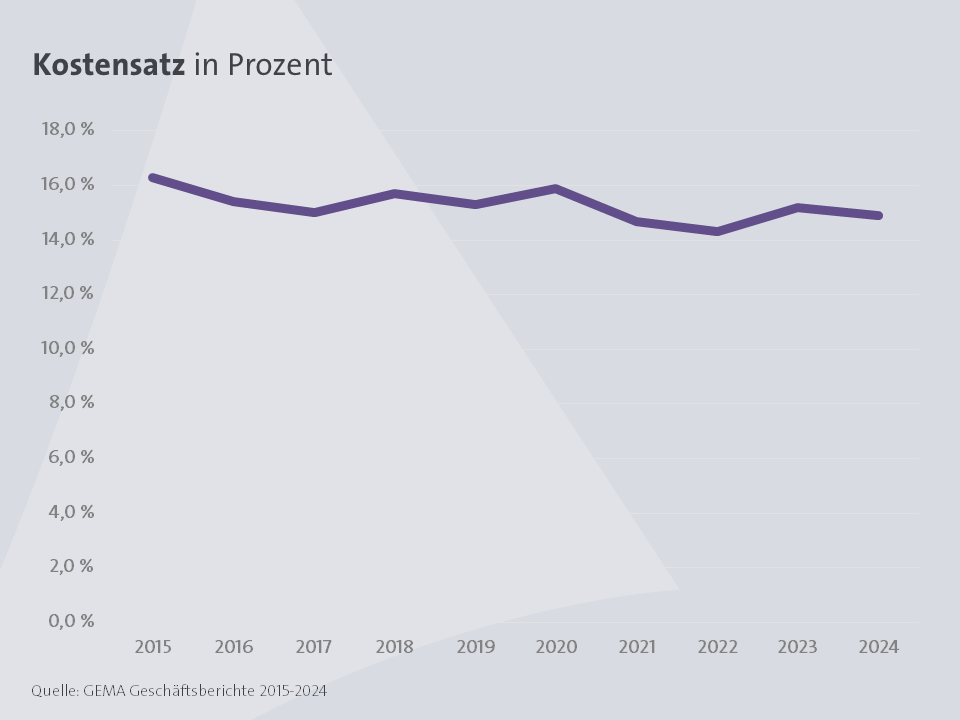 Grafik Geschäftsbericht 2024: 10 Jahre Kostensatz