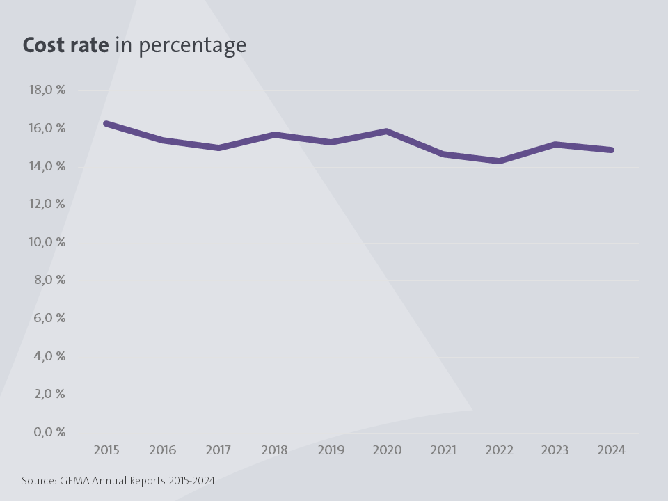 Annual Report 2024: 10 Years Figures (Cost Rate)