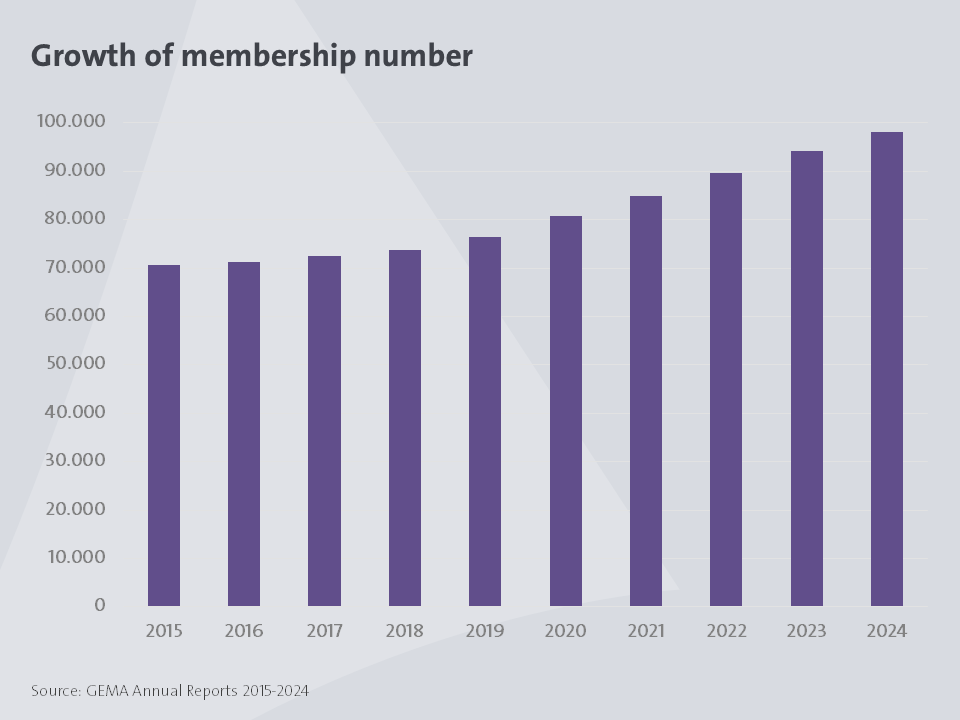Annual Report 2024: 10 Years Figures (Members)