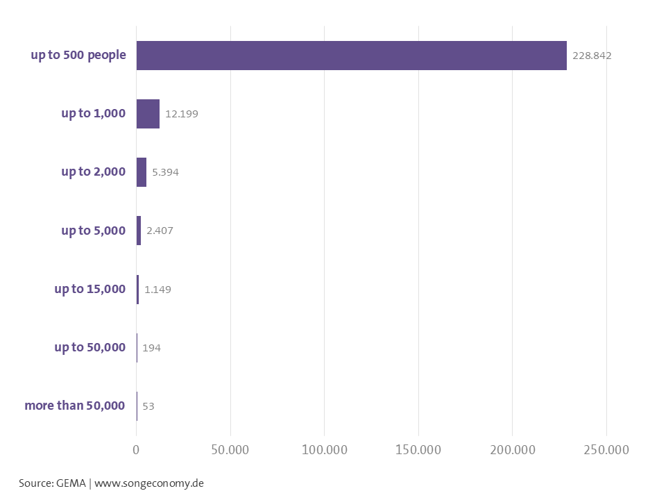 Concerts 2024 graphic: Absolute cluster distribution (English)