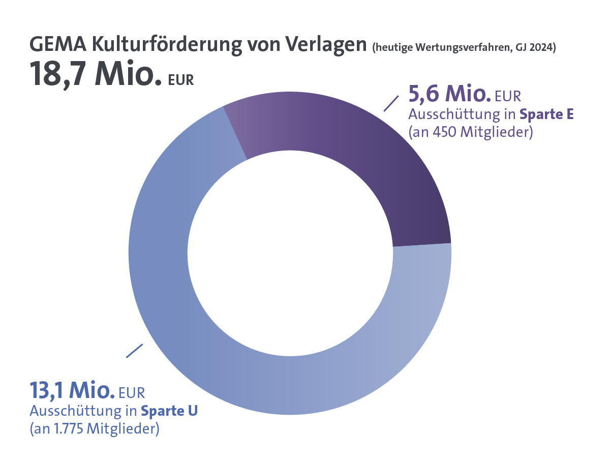 Kulturreform in Zahlen