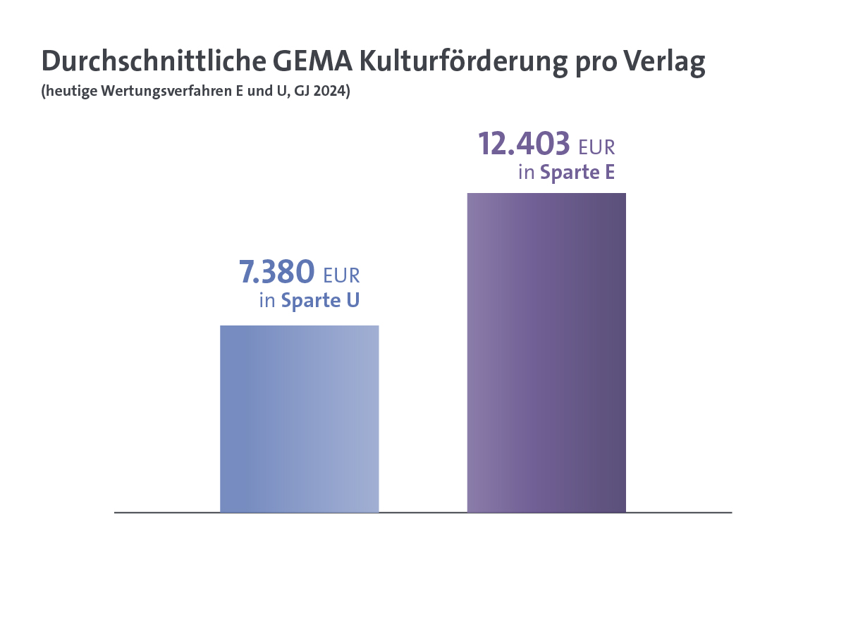 Kulturreform in Zahlen