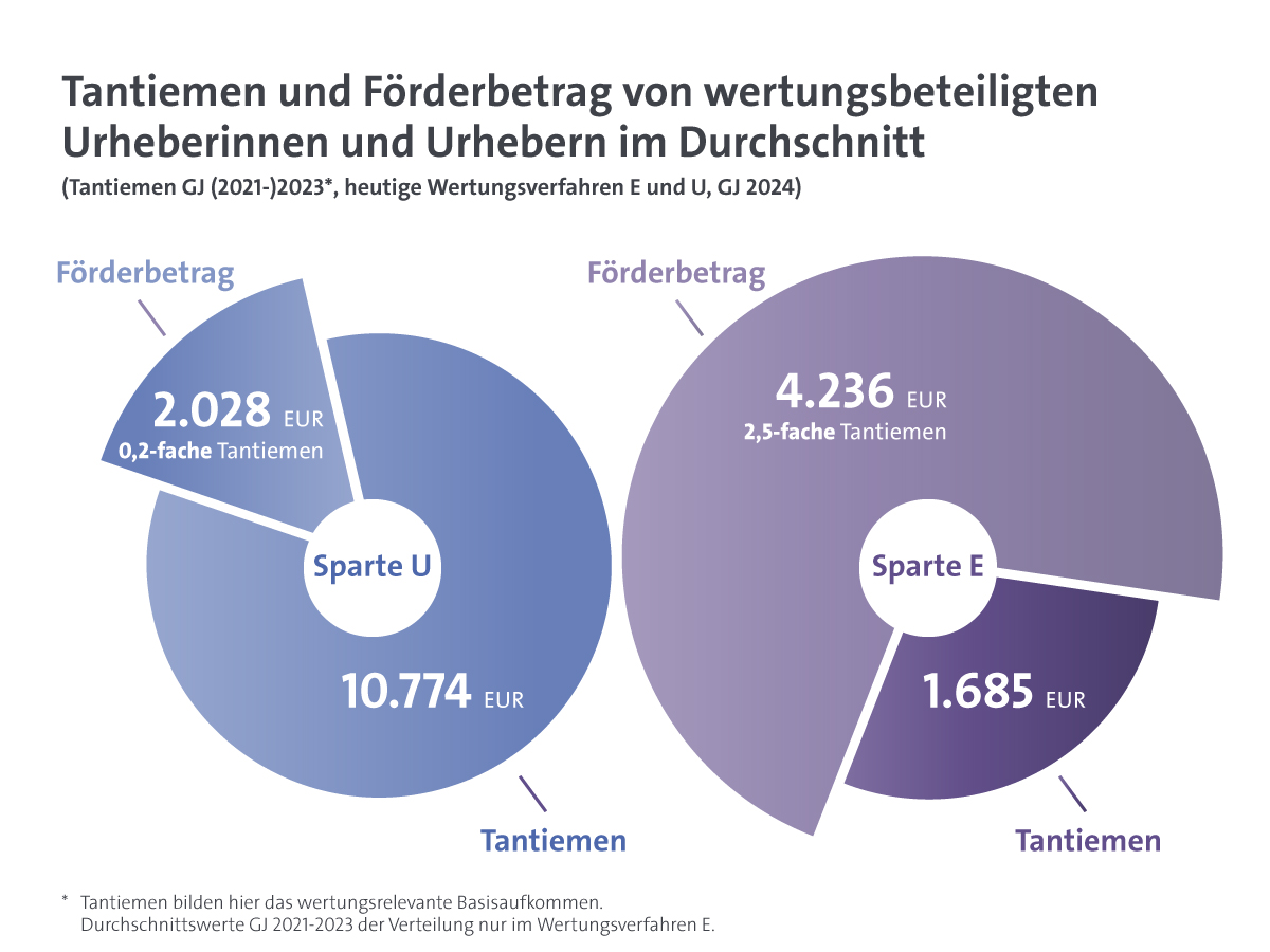 Kulturreform in Zahlen