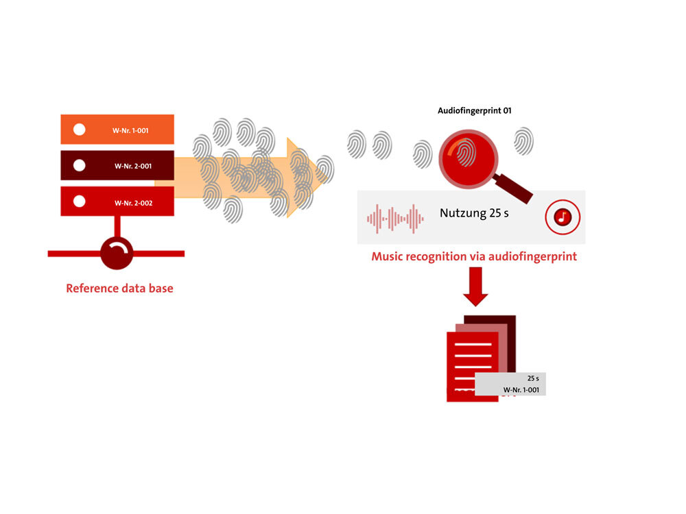 Diagram showing music recognition via audio fingerprint, with database, sound waves, and magnifying glass highlighting process.