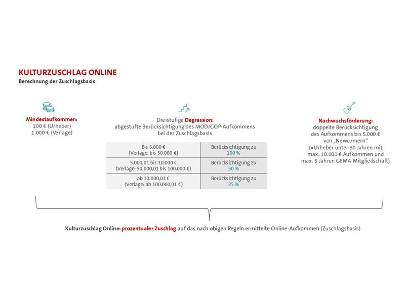 Tabelle zur Berechnung des Kulturzuschlags mit Mindestaufkommen, Degression und Nachwuchsförderung.