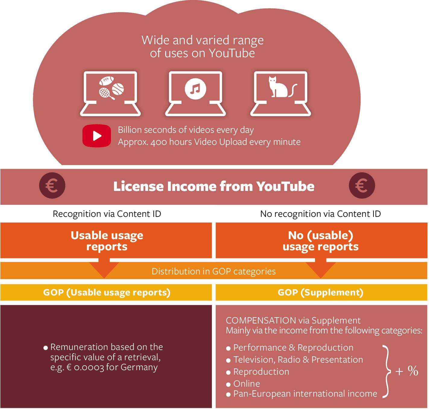 Lizenzeinnahmen von Youtube als Grafik